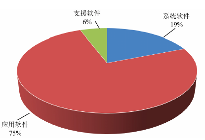 一帶一路背景下中國軟件出口與外包服務發(fā)展分析